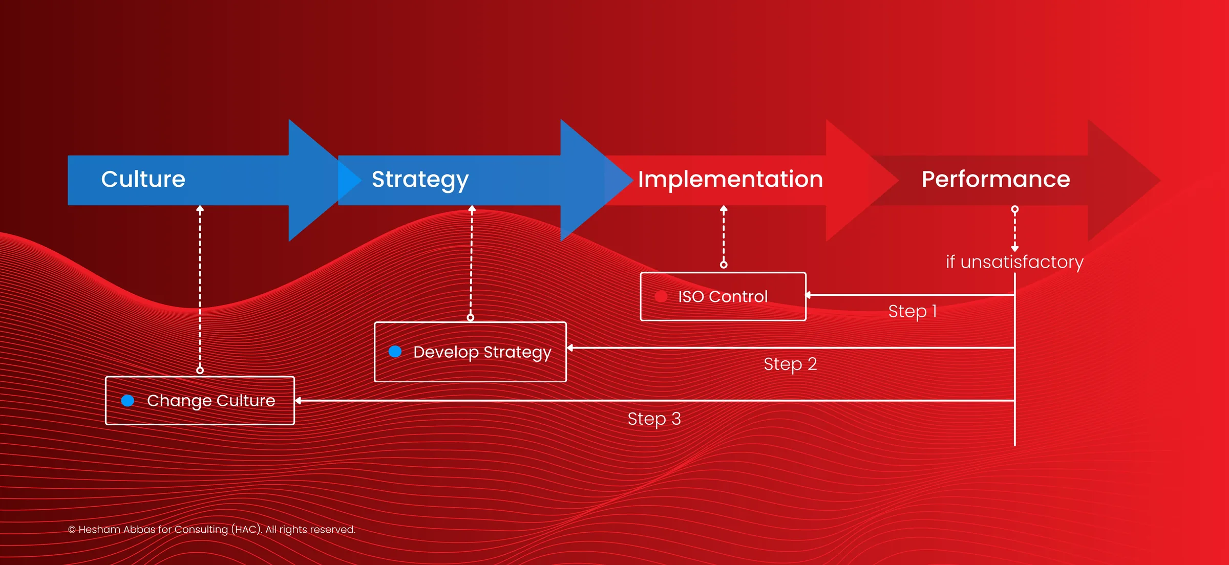 HAC root cause framework: Culture → Strategy → Implementation → Performance