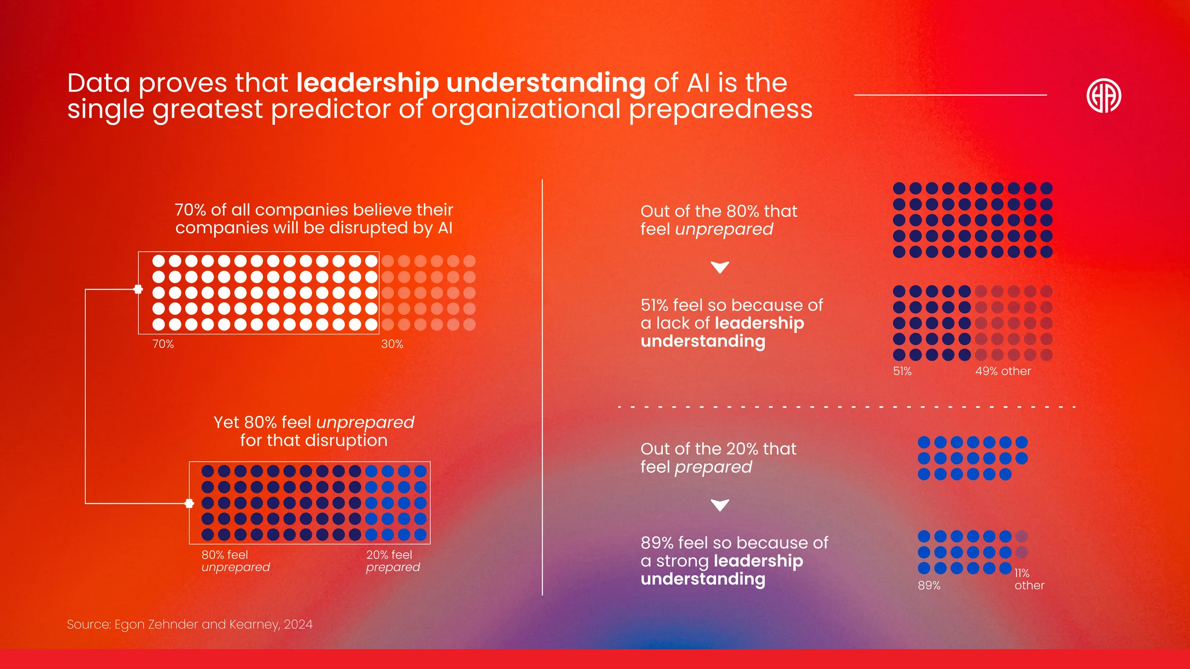 The readiness gap is a leadership gap — statistics