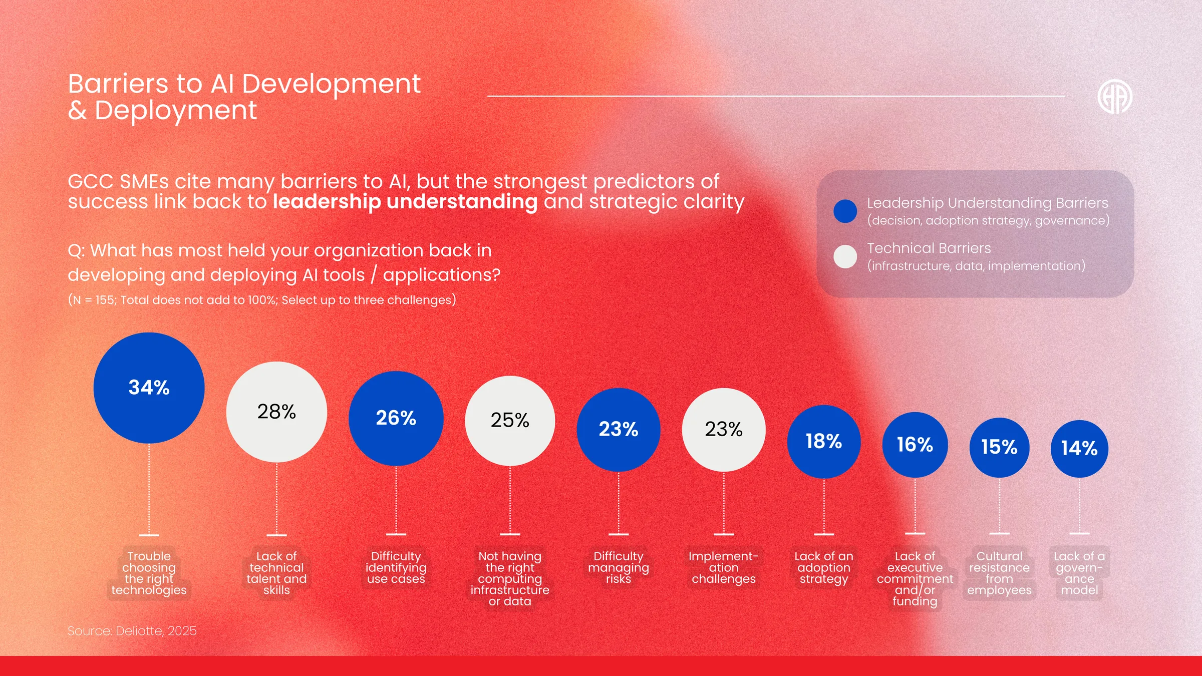 The barriers are strategic, not technical — chart